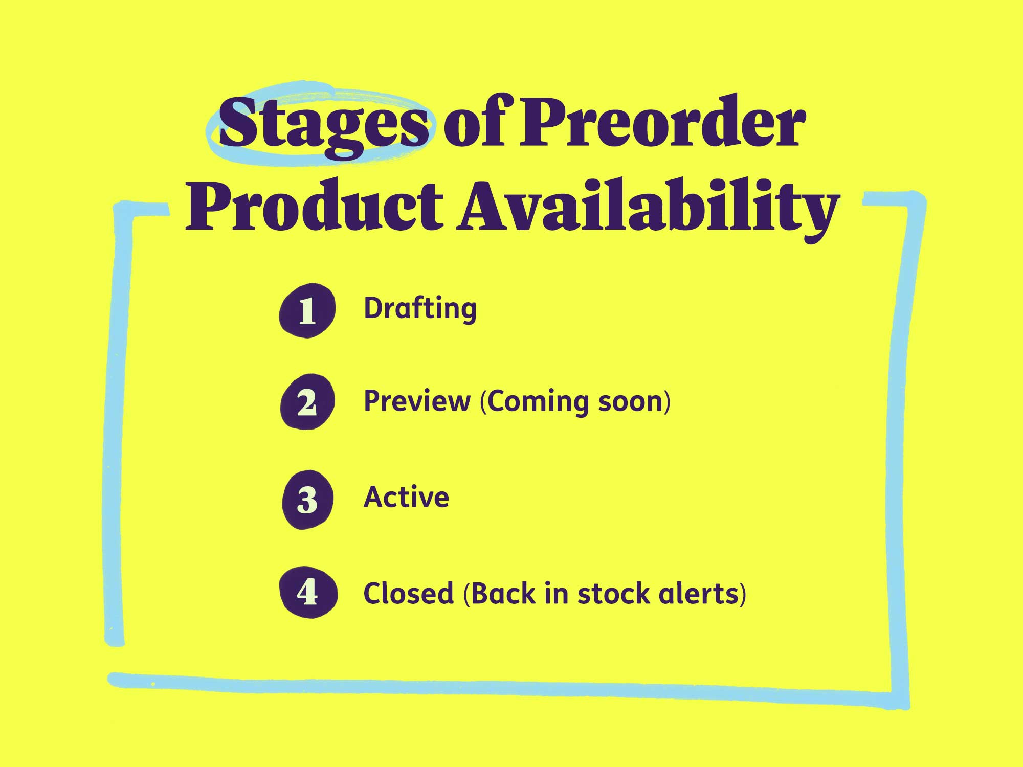 Stages of Preorder Product Availability. #1 Drafting. #2 Preview (Coming soon). #3 Active. #4 Closed (Back in stock alerts).